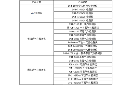 美國華瑞氣體檢測儀