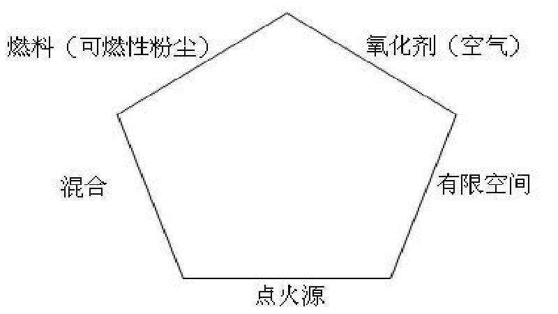 粉塵爆炸產(chǎn)生的五要素